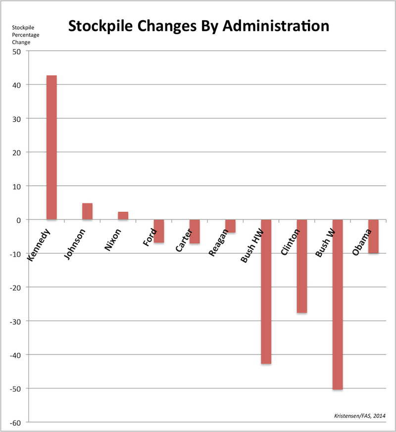 Illustration for article titled GOP Presidents Are More Likely To Get Rid Of Nukes Than Democrats